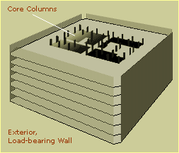 Wall and core diagram